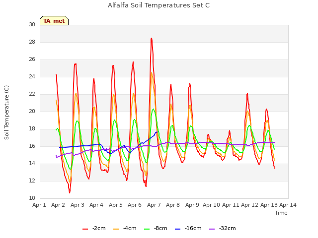 plot of Alfalfa Soil Temperatures Set C