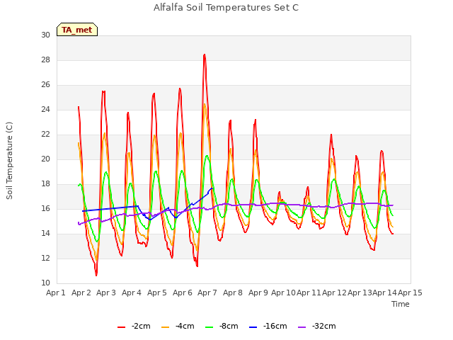 plot of Alfalfa Soil Temperatures Set C