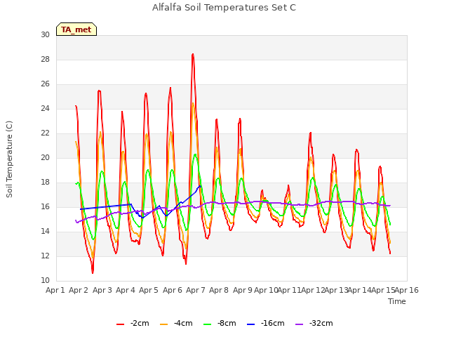 plot of Alfalfa Soil Temperatures Set C