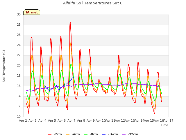 plot of Alfalfa Soil Temperatures Set C