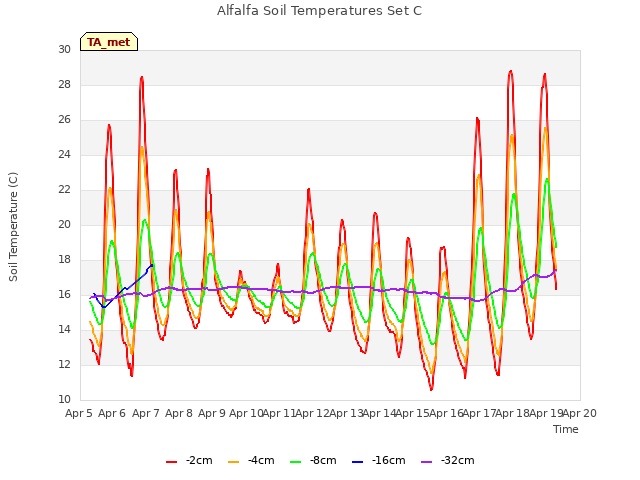 plot of Alfalfa Soil Temperatures Set C