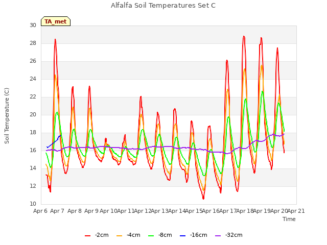 plot of Alfalfa Soil Temperatures Set C