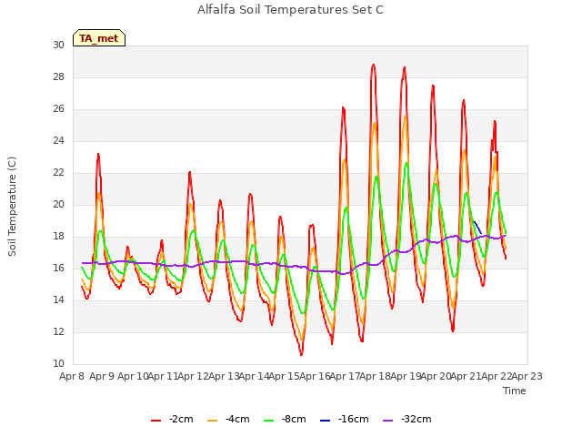 plot of Alfalfa Soil Temperatures Set C