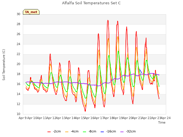 plot of Alfalfa Soil Temperatures Set C