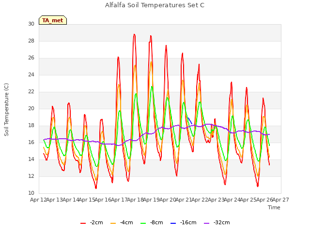 plot of Alfalfa Soil Temperatures Set C