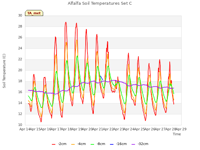 plot of Alfalfa Soil Temperatures Set C