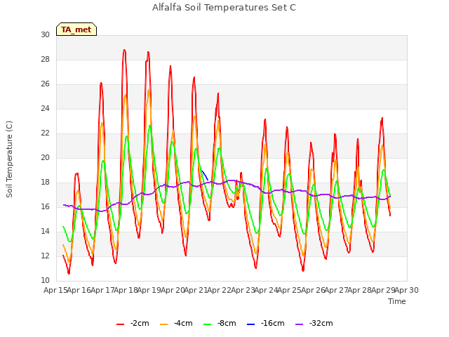 plot of Alfalfa Soil Temperatures Set C