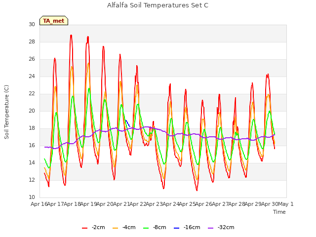 plot of Alfalfa Soil Temperatures Set C