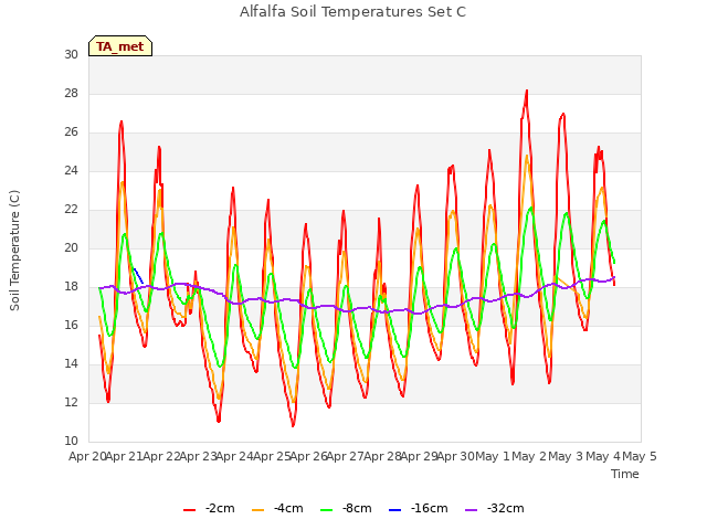 plot of Alfalfa Soil Temperatures Set C