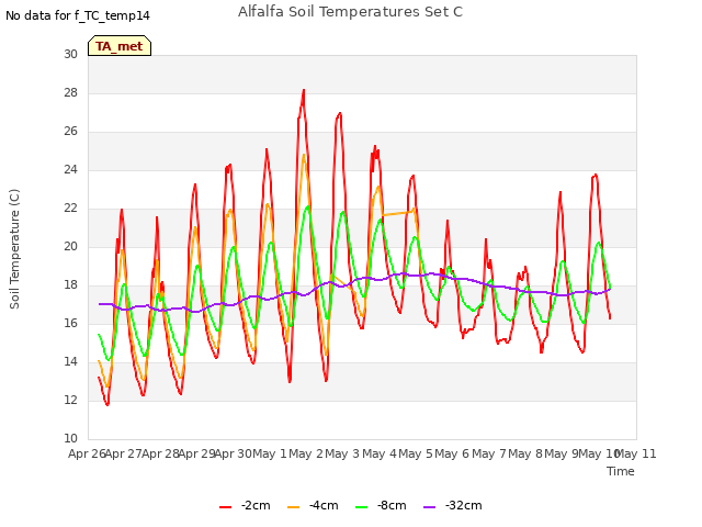 plot of Alfalfa Soil Temperatures Set C