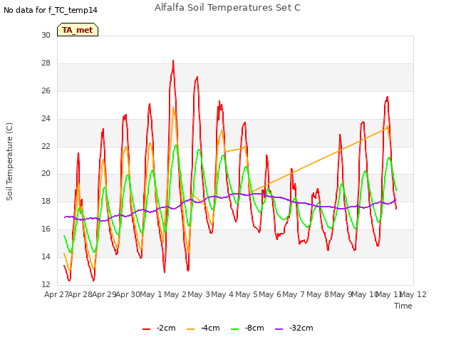 plot of Alfalfa Soil Temperatures Set C