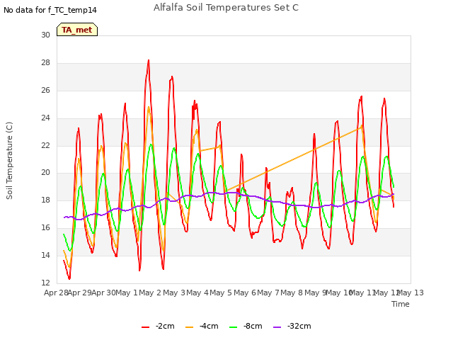 plot of Alfalfa Soil Temperatures Set C