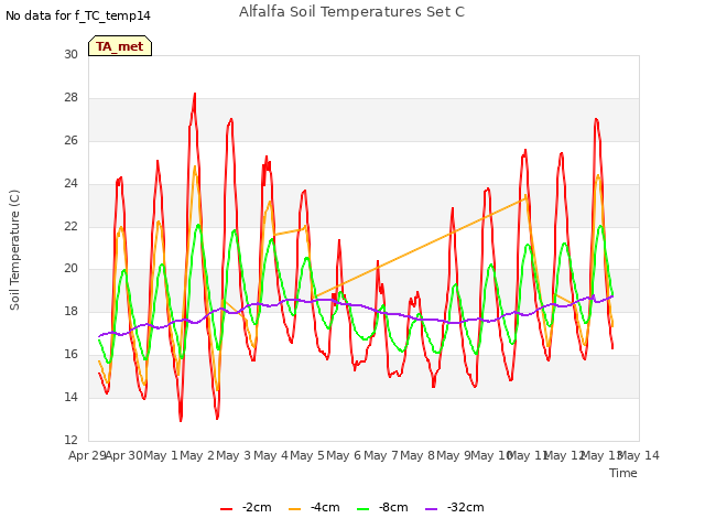 plot of Alfalfa Soil Temperatures Set C