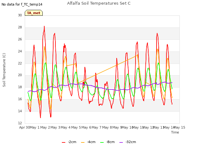 plot of Alfalfa Soil Temperatures Set C