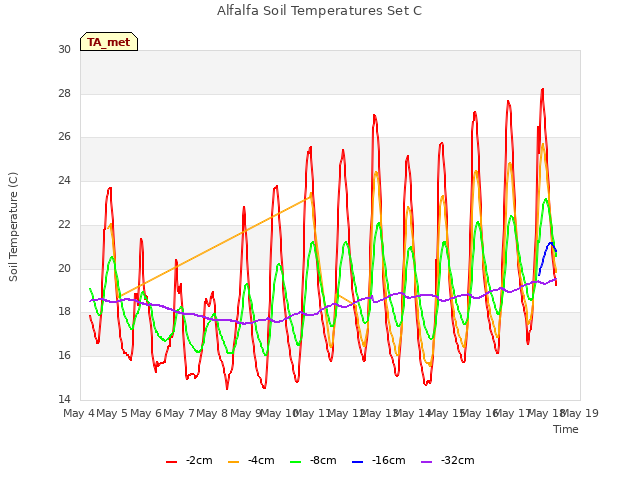 plot of Alfalfa Soil Temperatures Set C