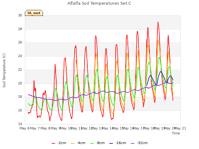 plot of Alfalfa Soil Temperatures Set C