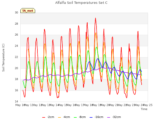 plot of Alfalfa Soil Temperatures Set C