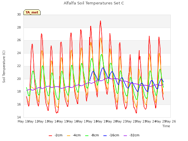 plot of Alfalfa Soil Temperatures Set C