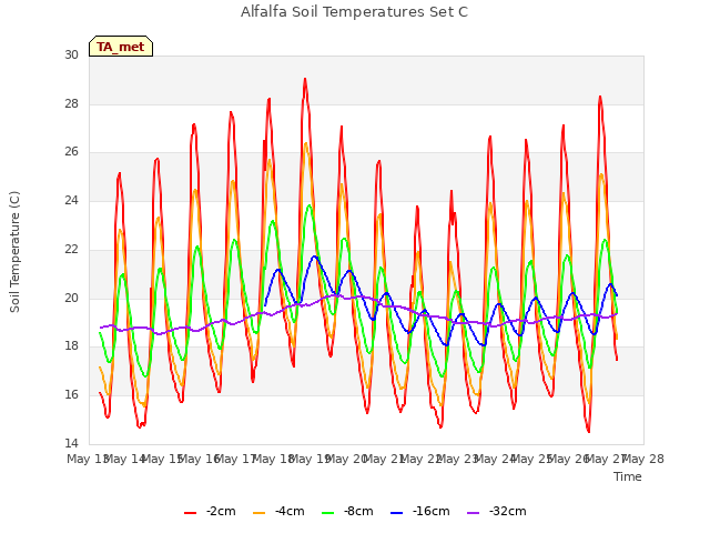 plot of Alfalfa Soil Temperatures Set C