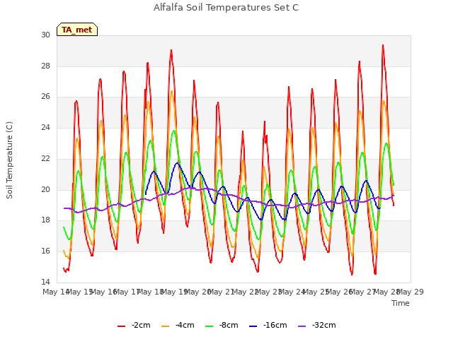 plot of Alfalfa Soil Temperatures Set C