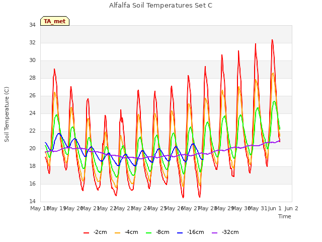 plot of Alfalfa Soil Temperatures Set C