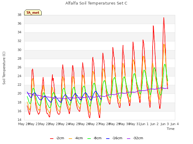 plot of Alfalfa Soil Temperatures Set C