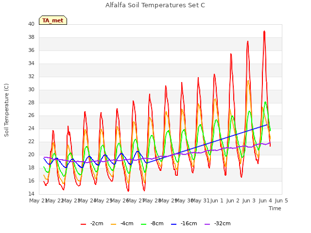 plot of Alfalfa Soil Temperatures Set C