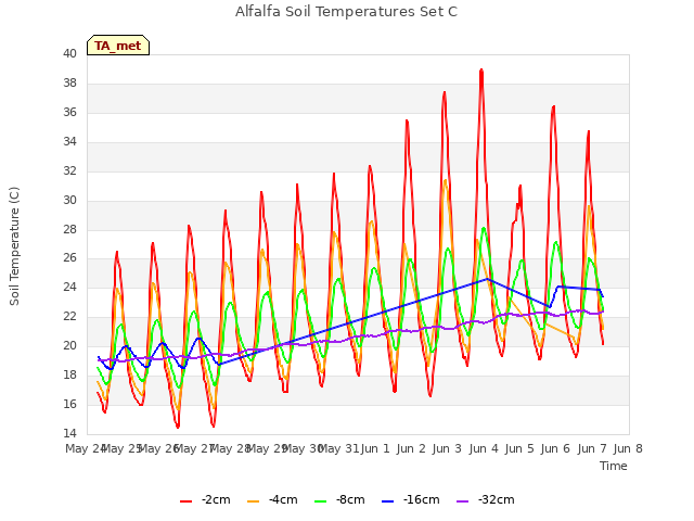 plot of Alfalfa Soil Temperatures Set C