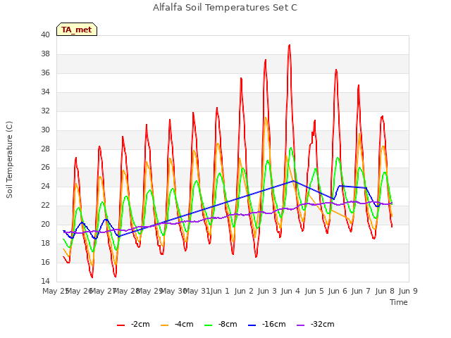 plot of Alfalfa Soil Temperatures Set C