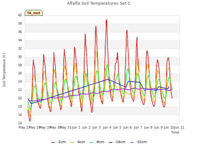 plot of Alfalfa Soil Temperatures Set C