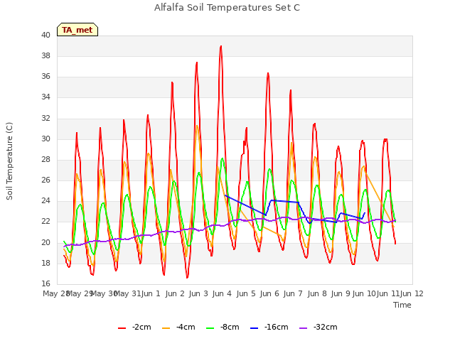 plot of Alfalfa Soil Temperatures Set C