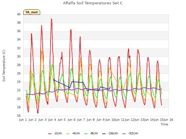 plot of Alfalfa Soil Temperatures Set C