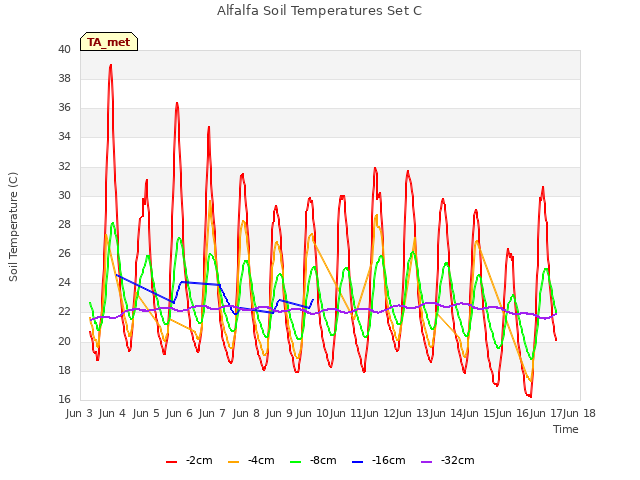 plot of Alfalfa Soil Temperatures Set C