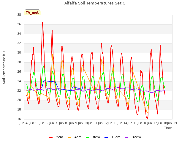 plot of Alfalfa Soil Temperatures Set C