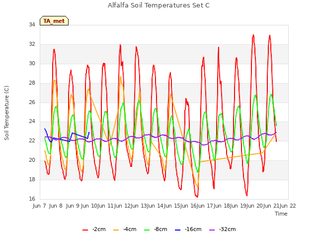 plot of Alfalfa Soil Temperatures Set C