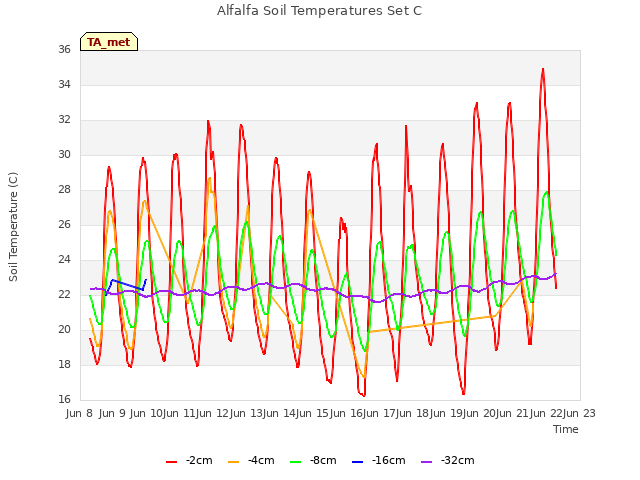 plot of Alfalfa Soil Temperatures Set C