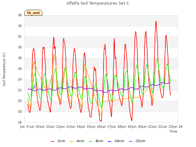 plot of Alfalfa Soil Temperatures Set C