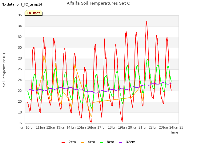 plot of Alfalfa Soil Temperatures Set C