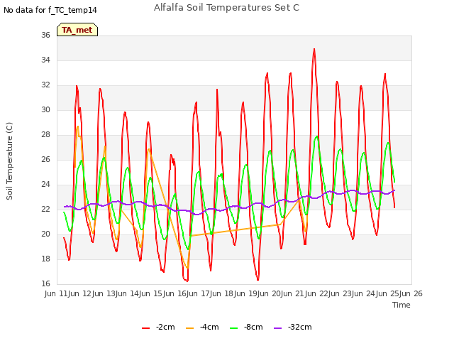 plot of Alfalfa Soil Temperatures Set C