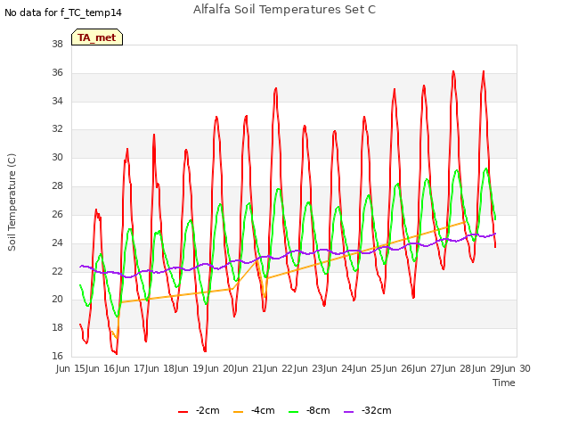 plot of Alfalfa Soil Temperatures Set C