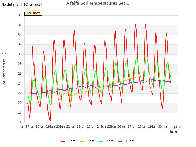 plot of Alfalfa Soil Temperatures Set C