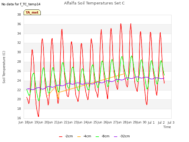 plot of Alfalfa Soil Temperatures Set C