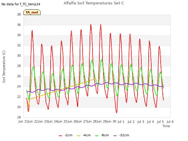 plot of Alfalfa Soil Temperatures Set C