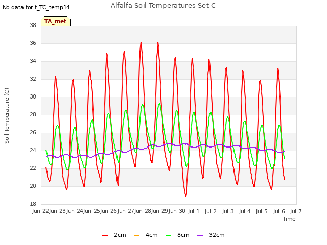 plot of Alfalfa Soil Temperatures Set C