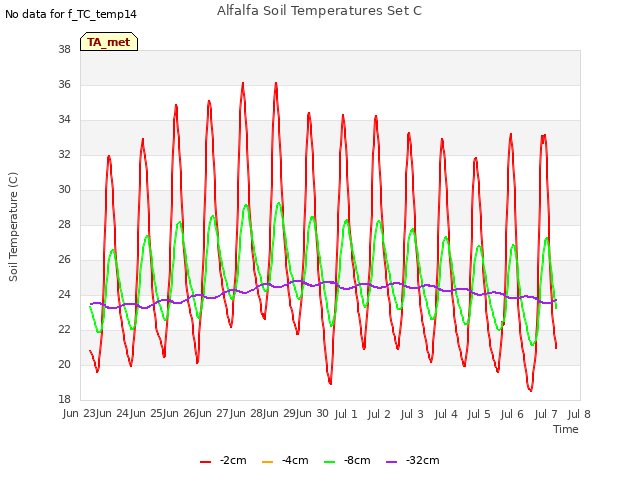 plot of Alfalfa Soil Temperatures Set C