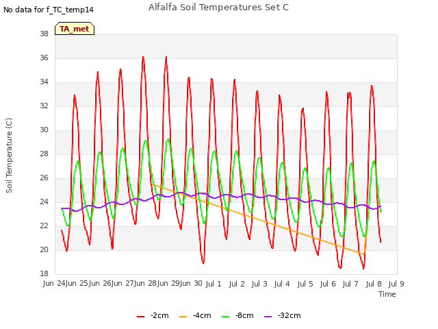 plot of Alfalfa Soil Temperatures Set C