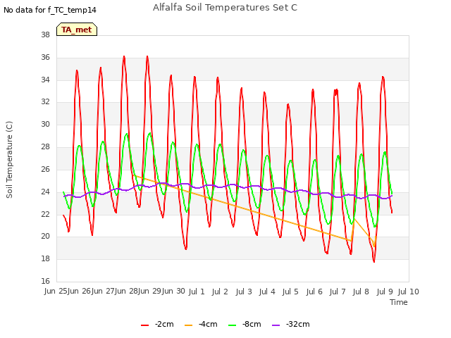plot of Alfalfa Soil Temperatures Set C