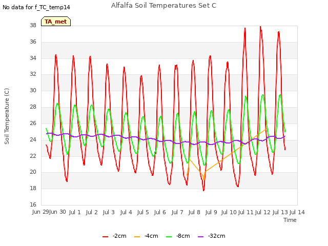 plot of Alfalfa Soil Temperatures Set C