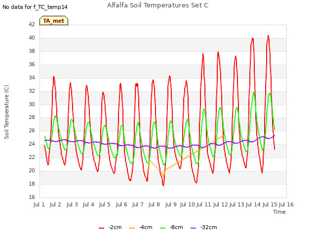 plot of Alfalfa Soil Temperatures Set C