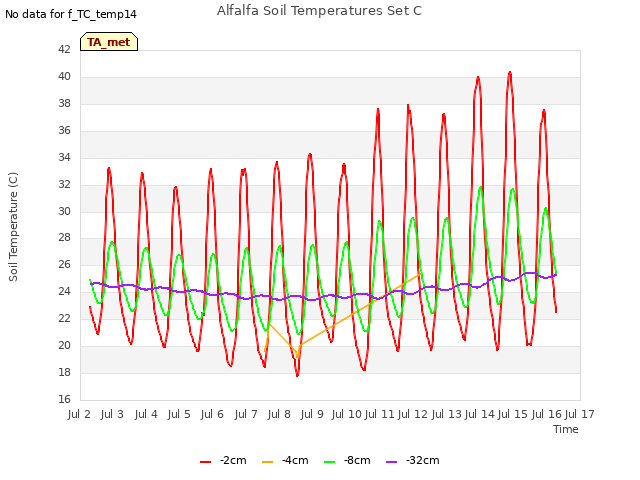 plot of Alfalfa Soil Temperatures Set C